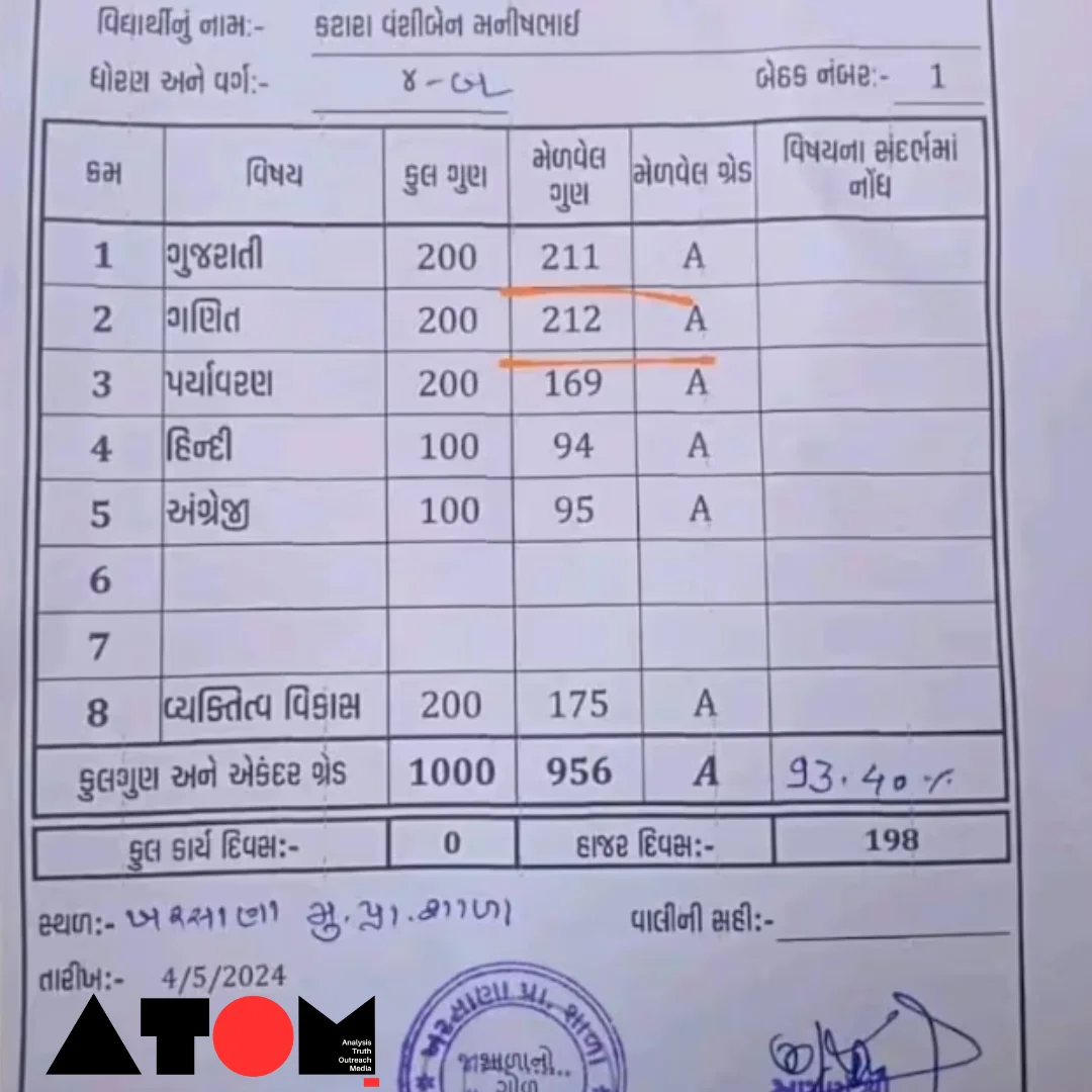 Image depicts a primary exam marksheet displaying 212 out of 200 marks, highlighting the error that led to controversy.